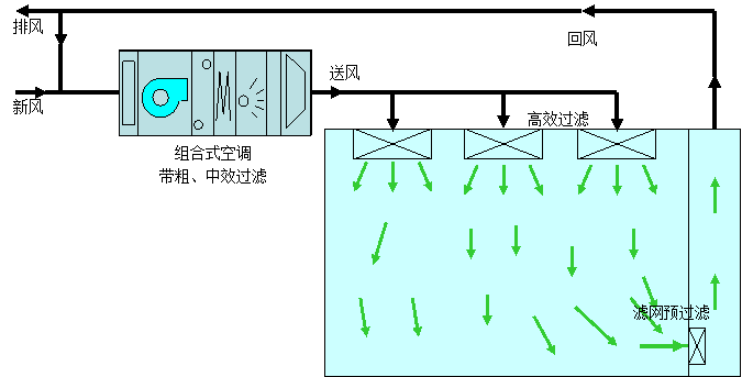 非單向流潔凈室設(shè)計(jì)